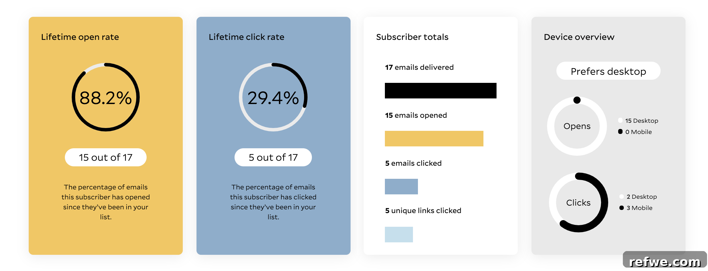 Our Email Marketing Evolution: Why We Chose Flodesk 12 A screenshot illustrating detailed subscriber analytics within Flodesk, showing individual open rates, click rates, and device preferences.