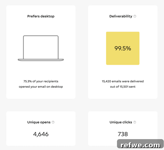 Our Email Marketing Evolution: Why We Chose Flodesk 16 A screenshot illustrating Flodesk's deliverability analytics, showing insights into email bounces and successful deliveries.